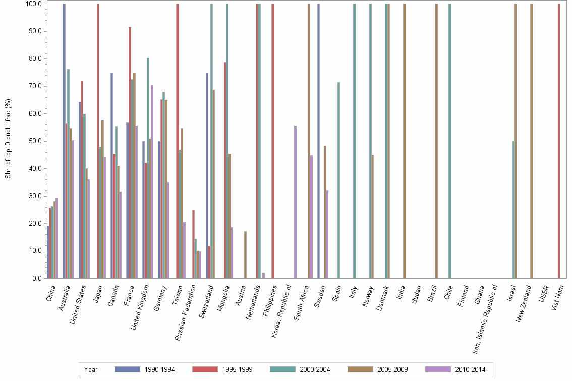 Bar chart of publication_year