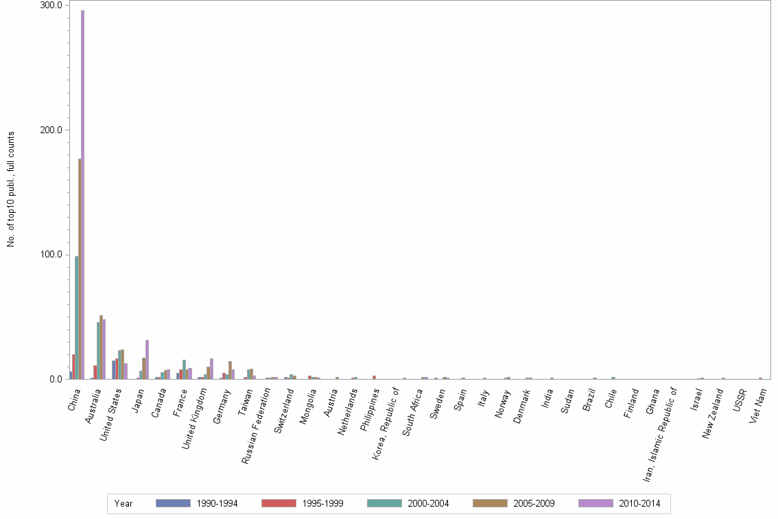 Bar chart of publication_year