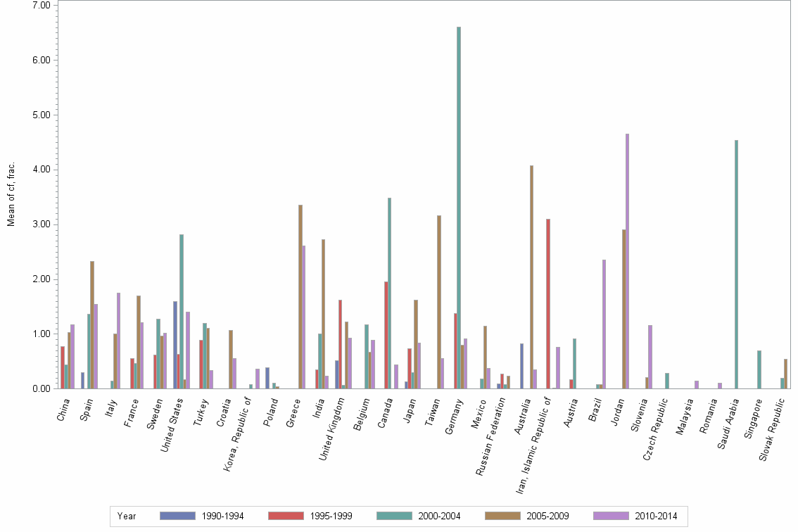 Bar chart of publication_year