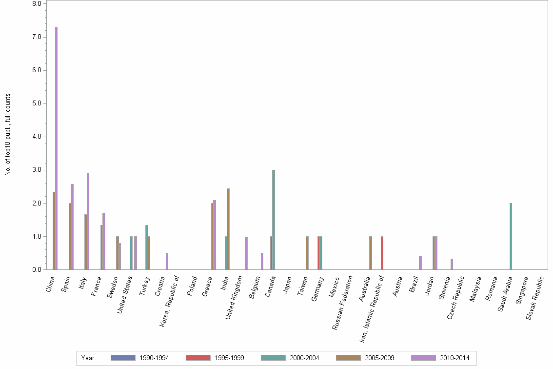Bar chart of publication_year