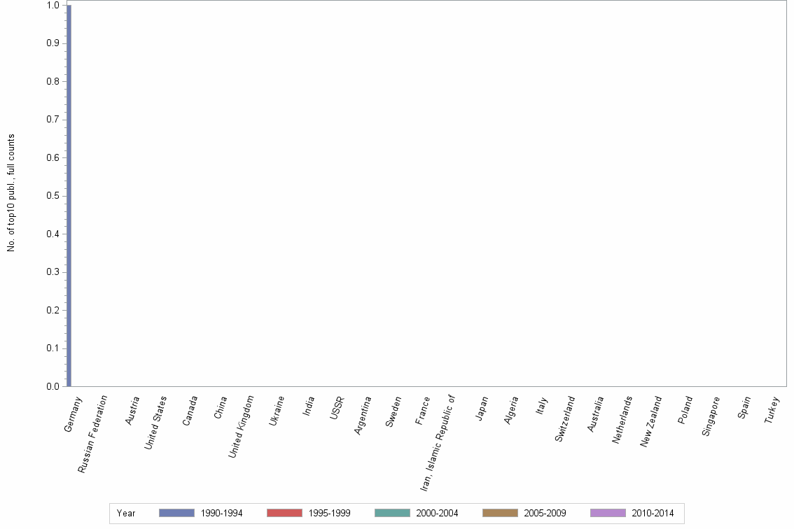 Bar chart of publication_year