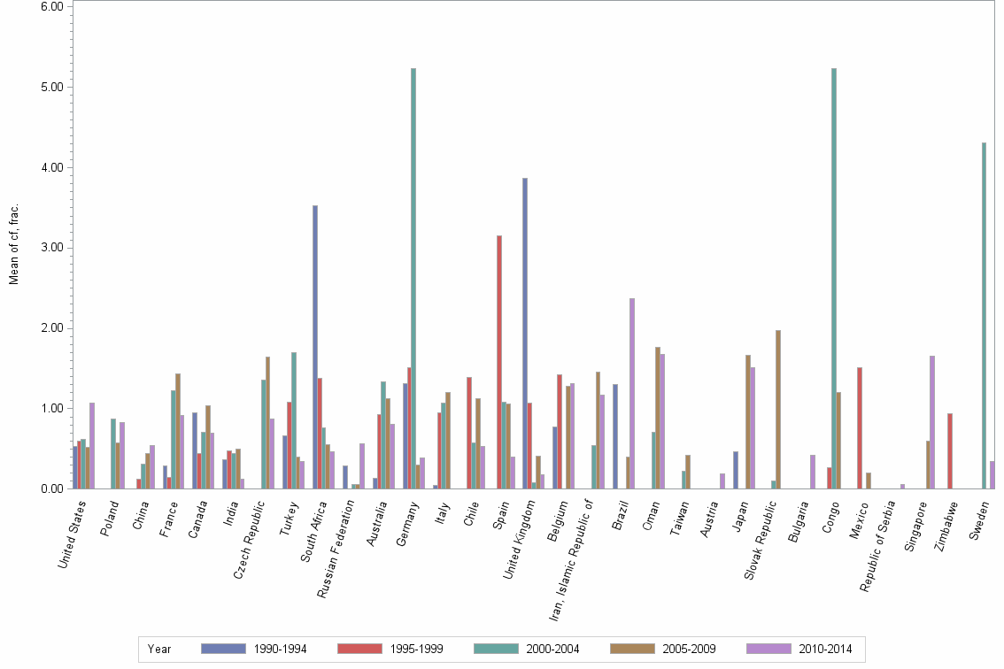 Bar chart of publication_year