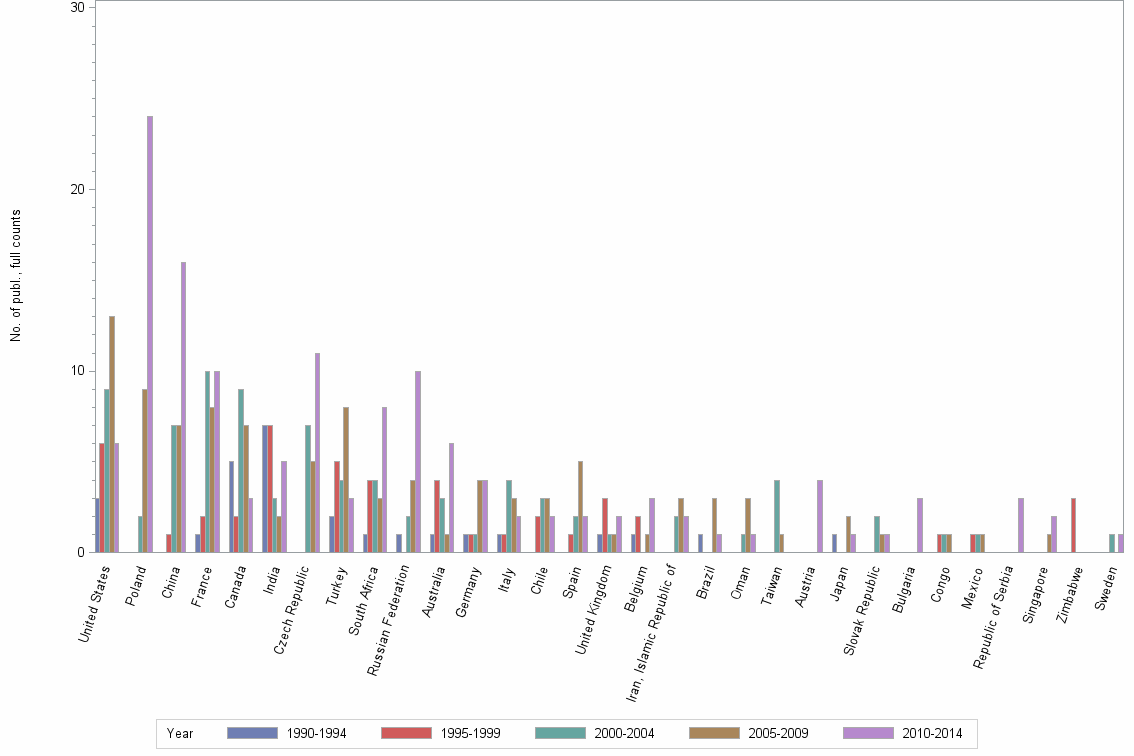 Bar chart of publication_year