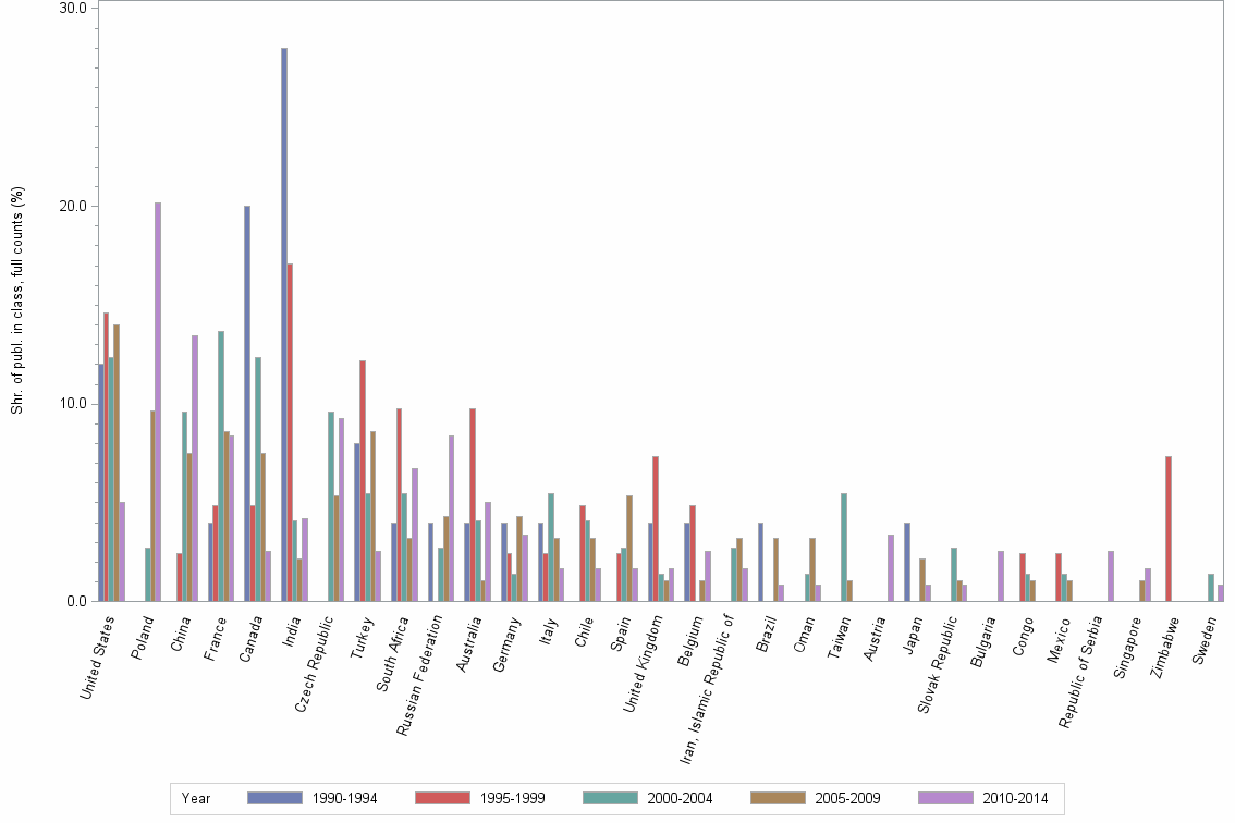 Bar chart of publication_year