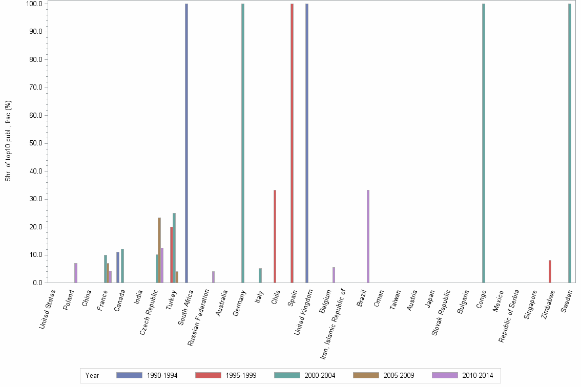 Bar chart of publication_year