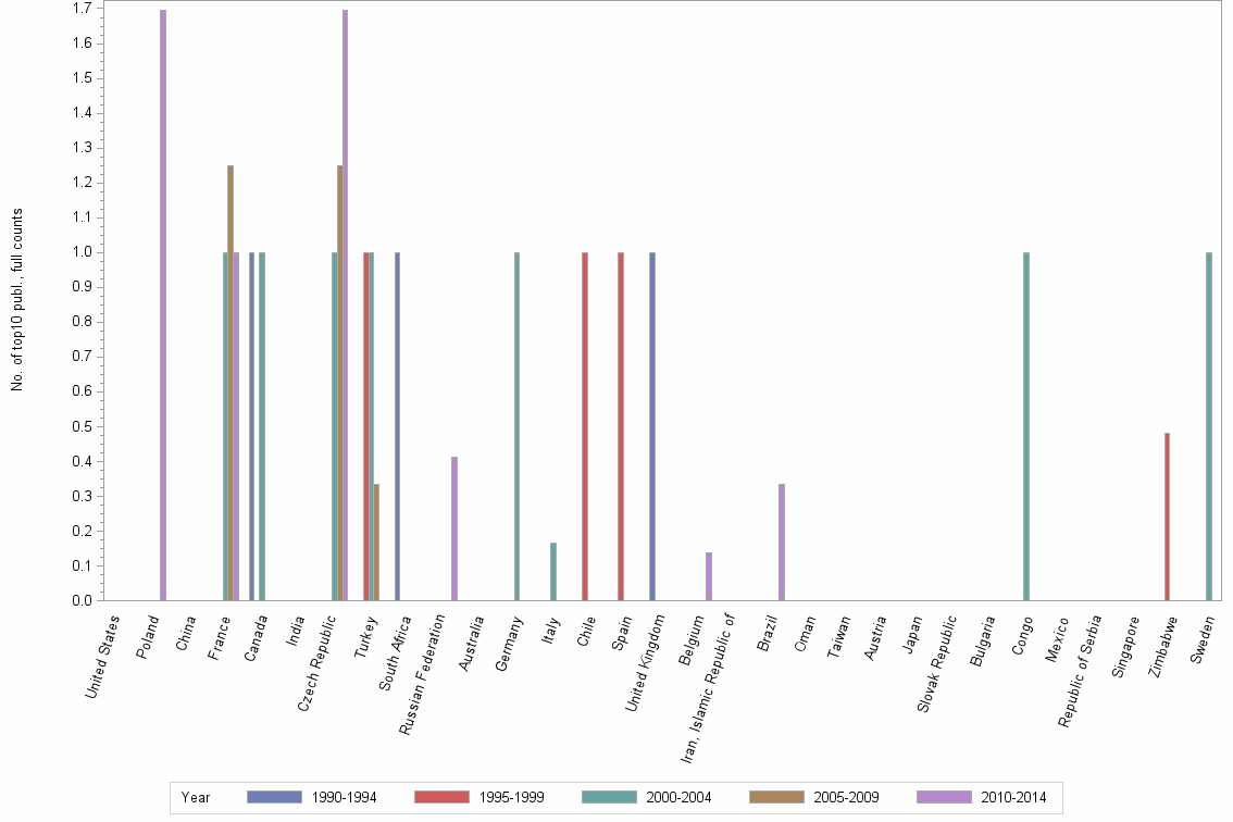 Bar chart of publication_year