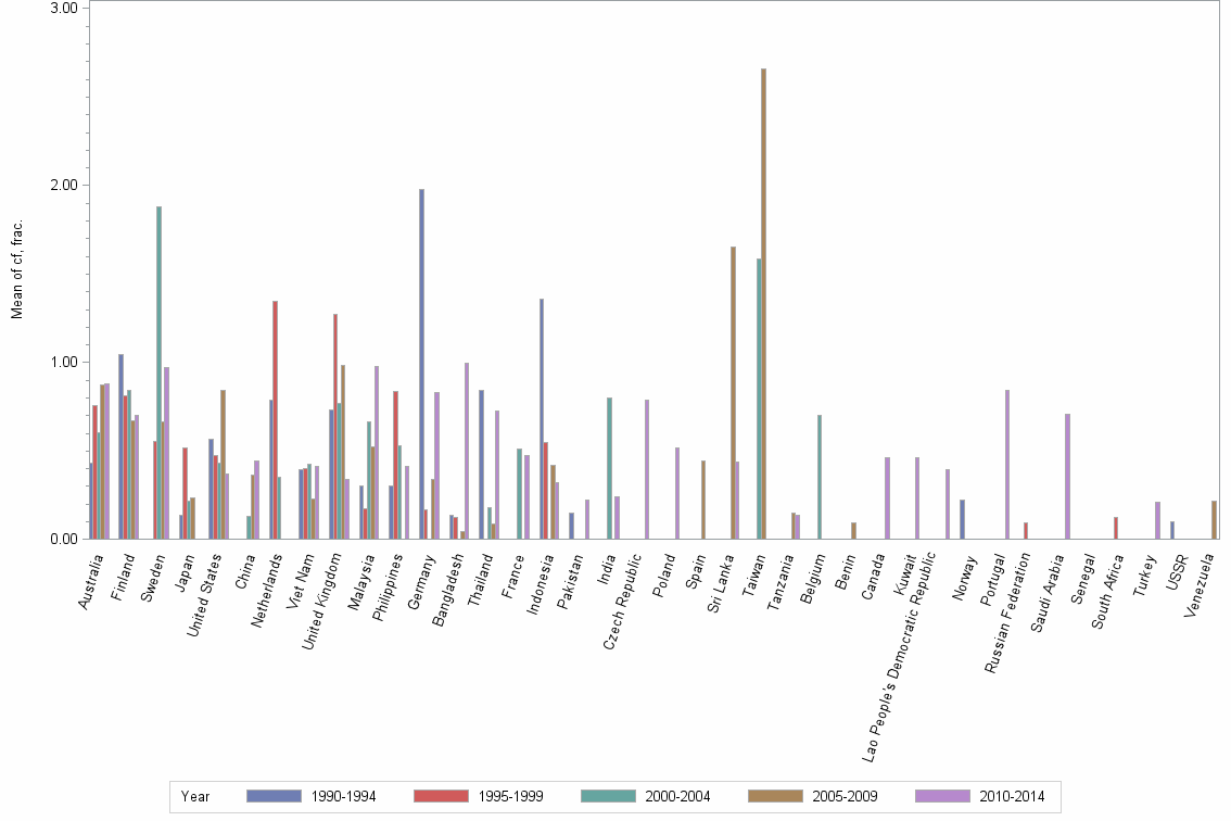 Bar chart of publication_year