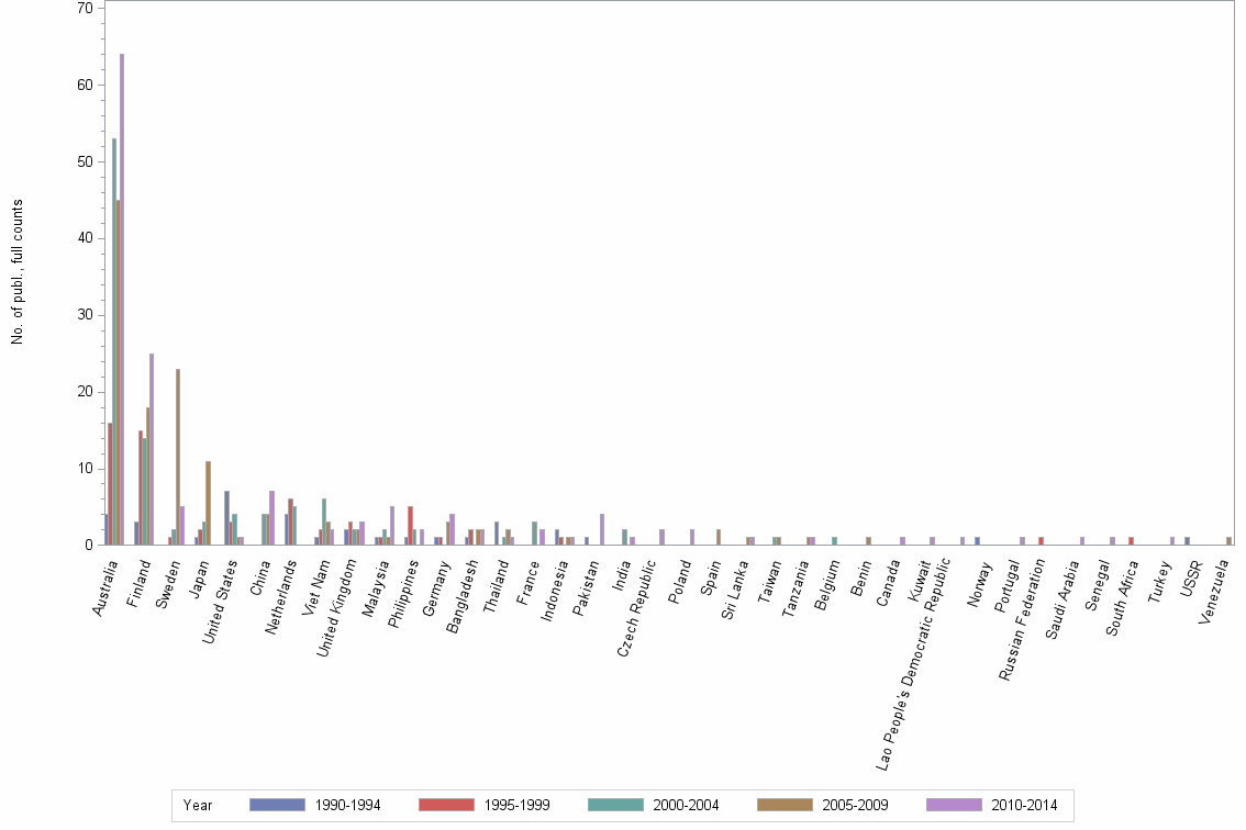 Bar chart of publication_year