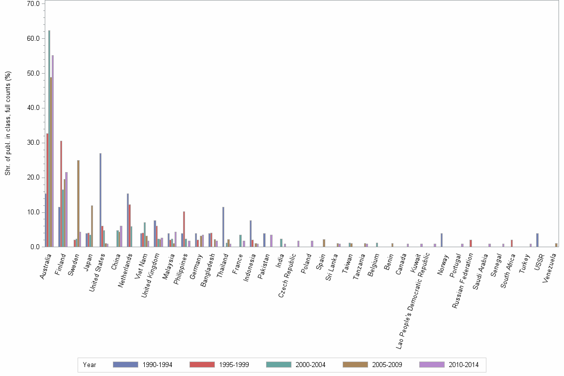 Bar chart of publication_year