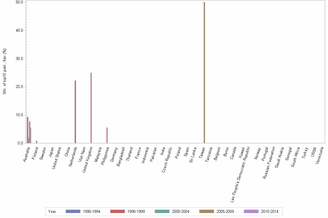 Bar chart of publication_year