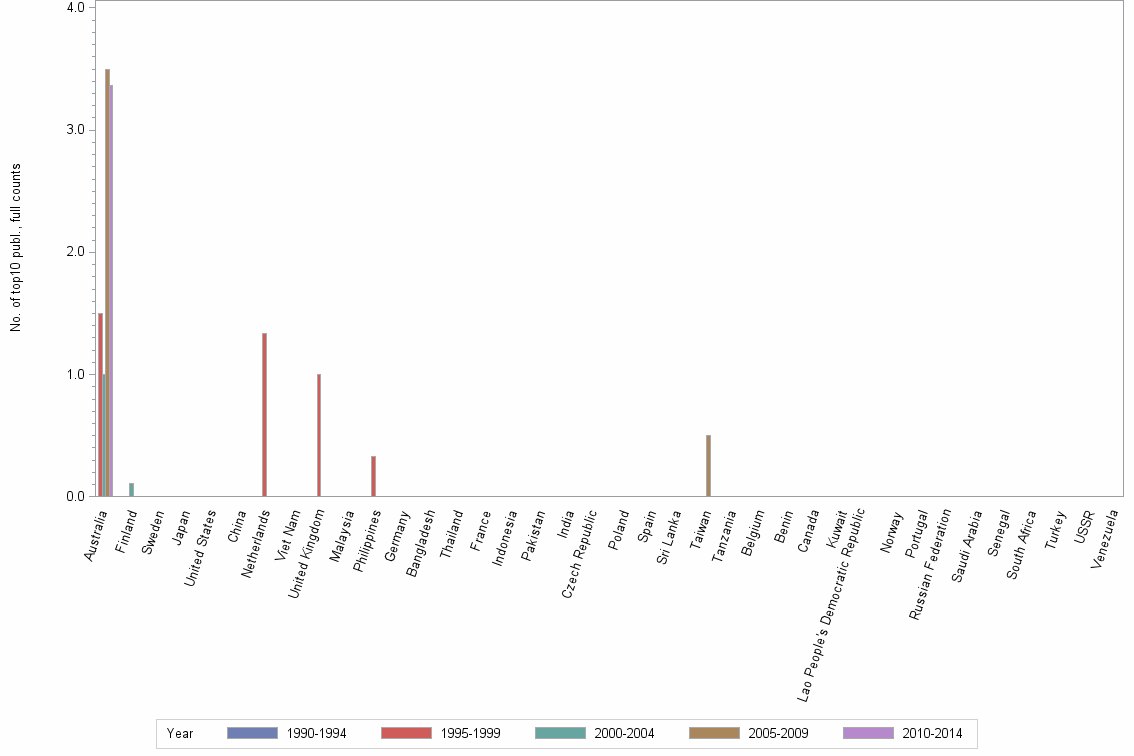 Bar chart of publication_year