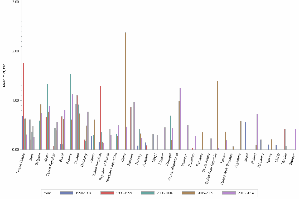 Bar chart of publication_year