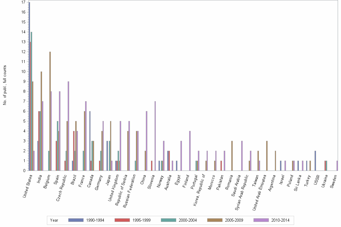 Bar chart of publication_year