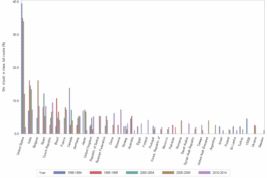 Bar chart of publication_year
