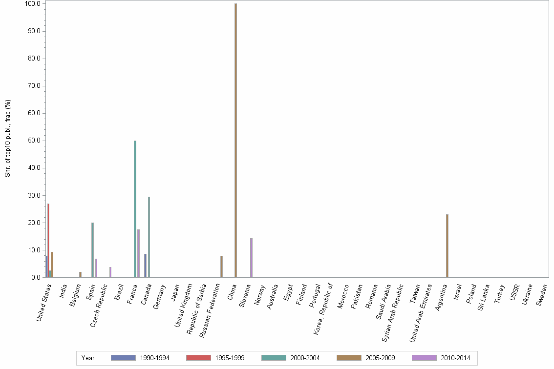 Bar chart of publication_year