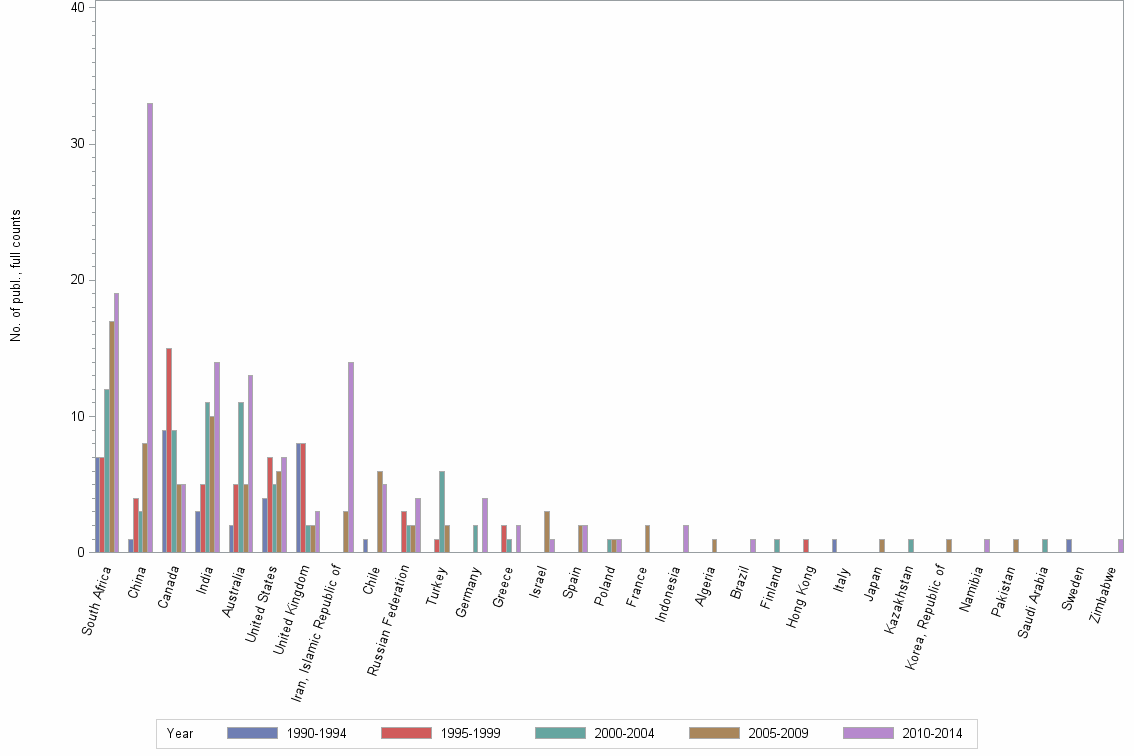 Bar chart of publication_year