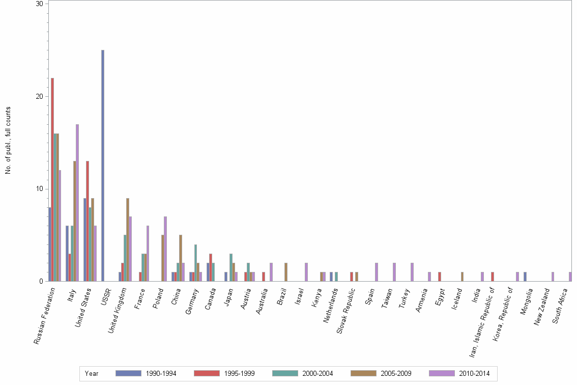 Bar chart of publication_year