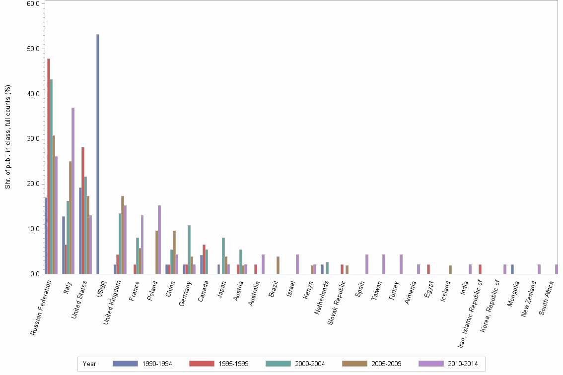 Bar chart of publication_year