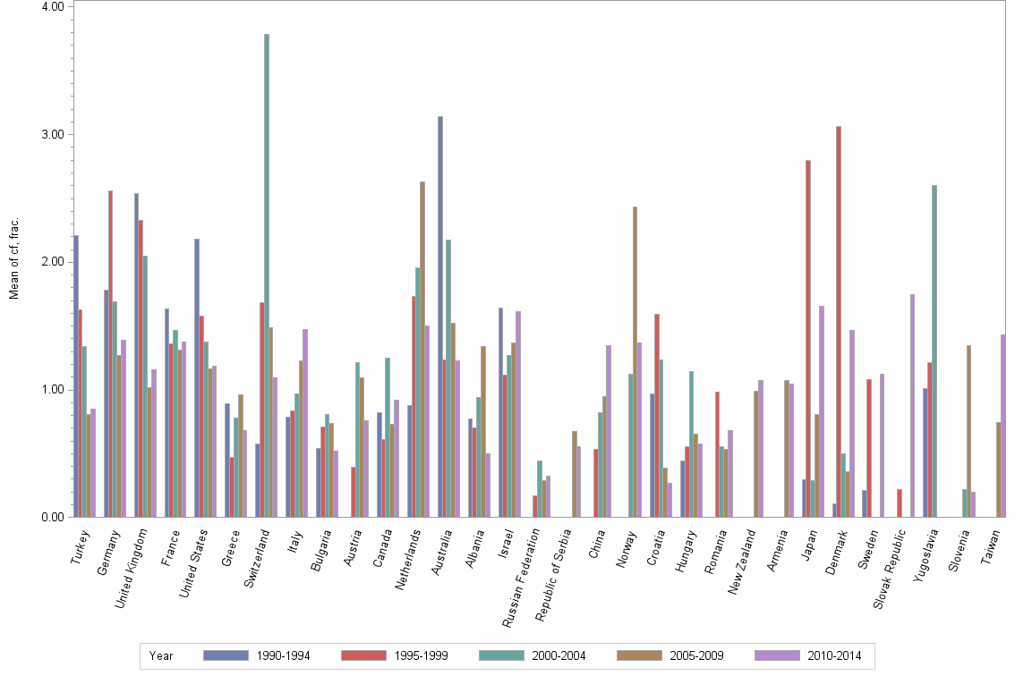 Bar chart of publication_year