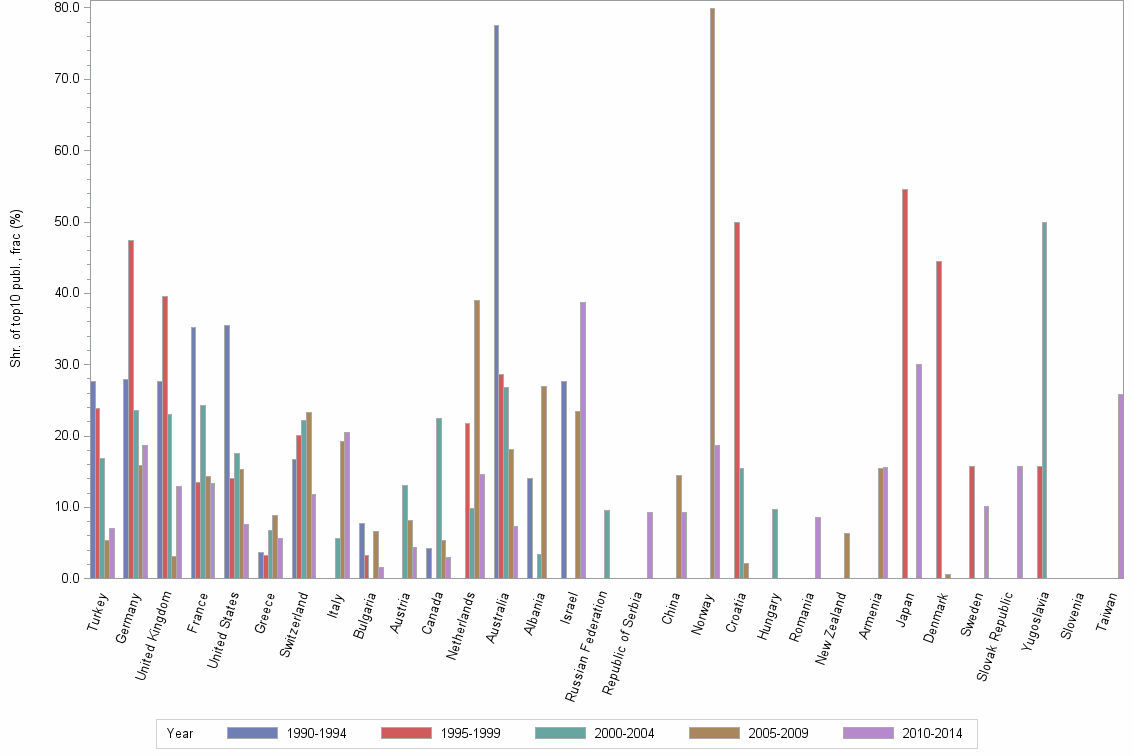 Bar chart of publication_year