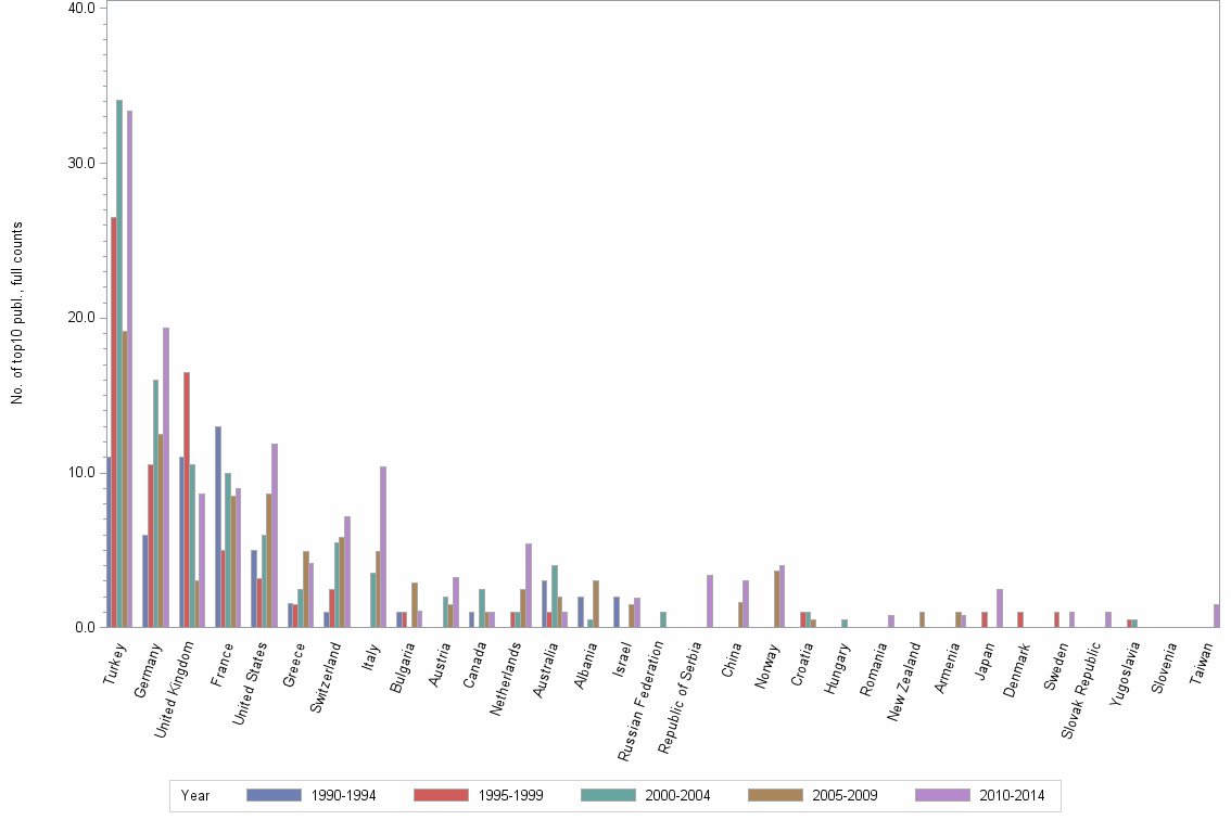 Bar chart of publication_year