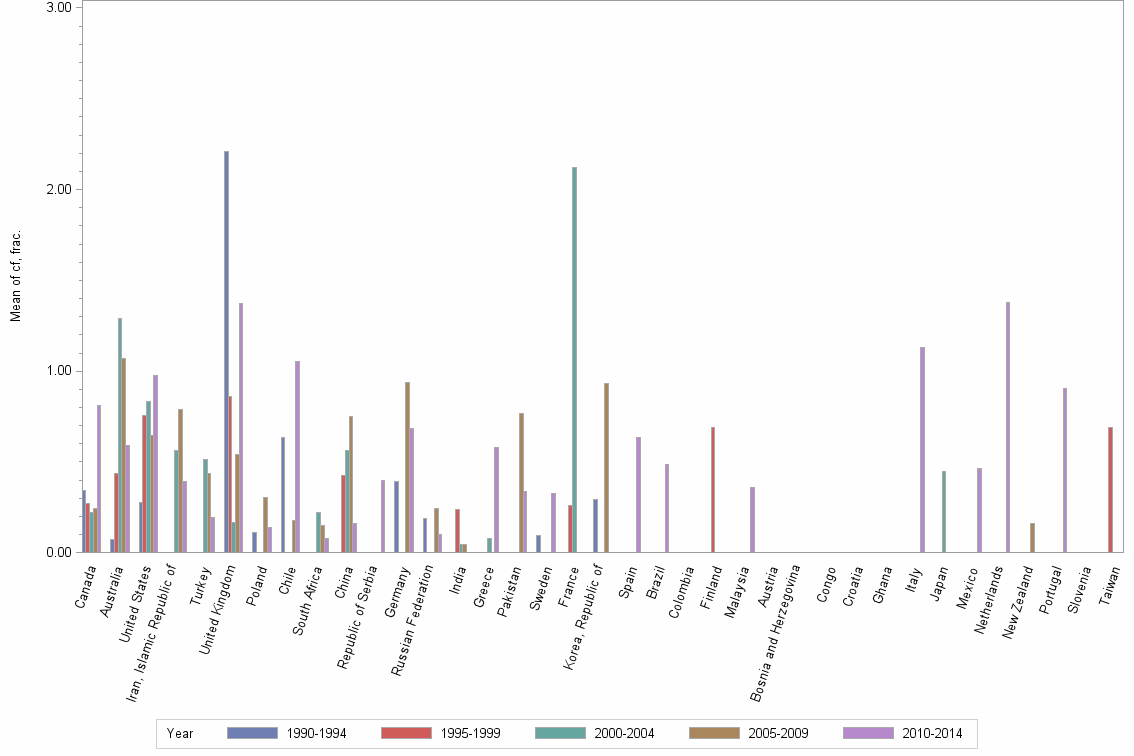 Bar chart of publication_year
