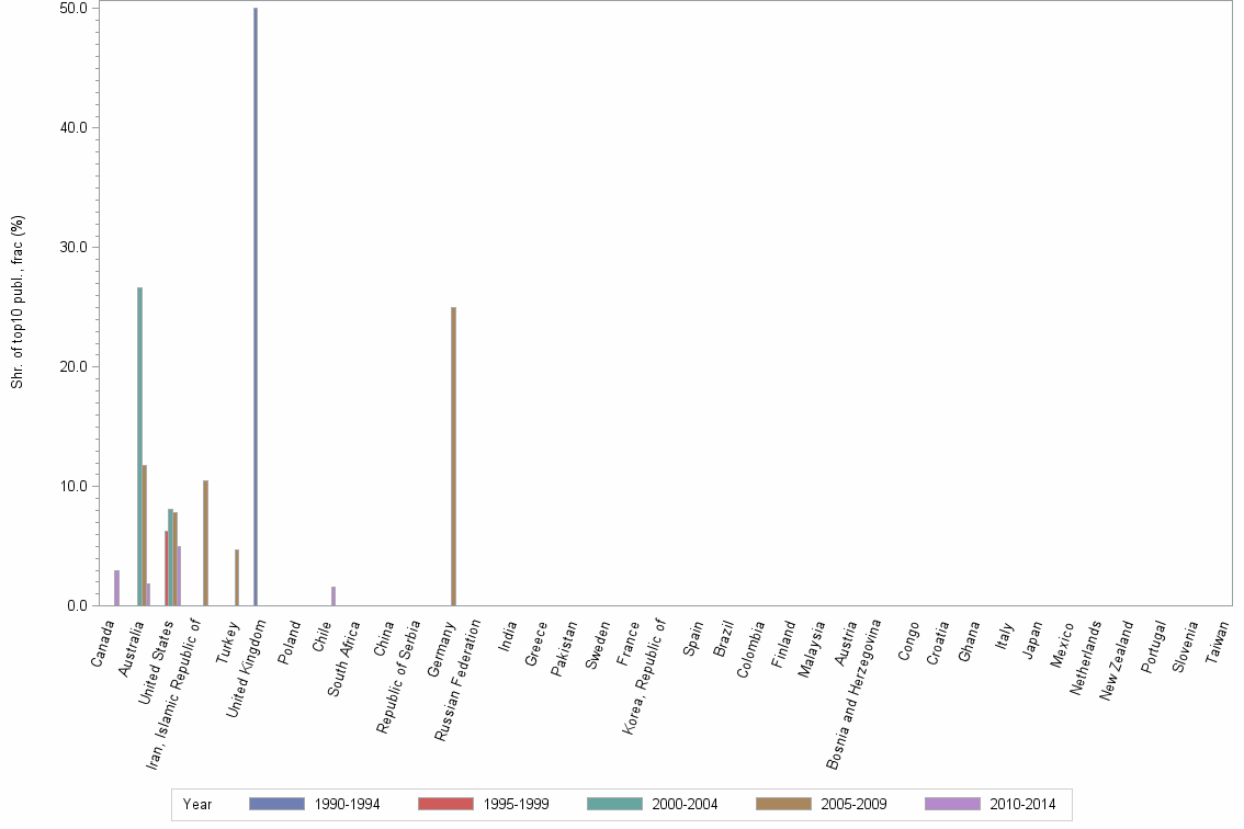 Bar chart of publication_year
