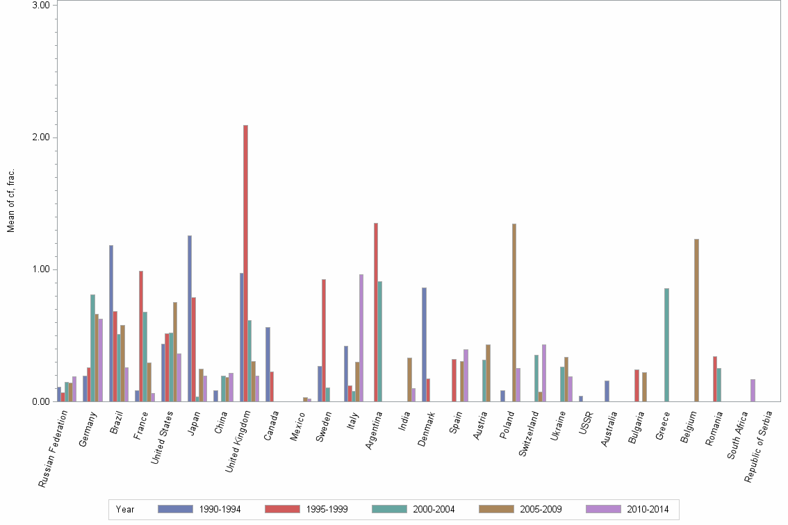 Bar chart of publication_year