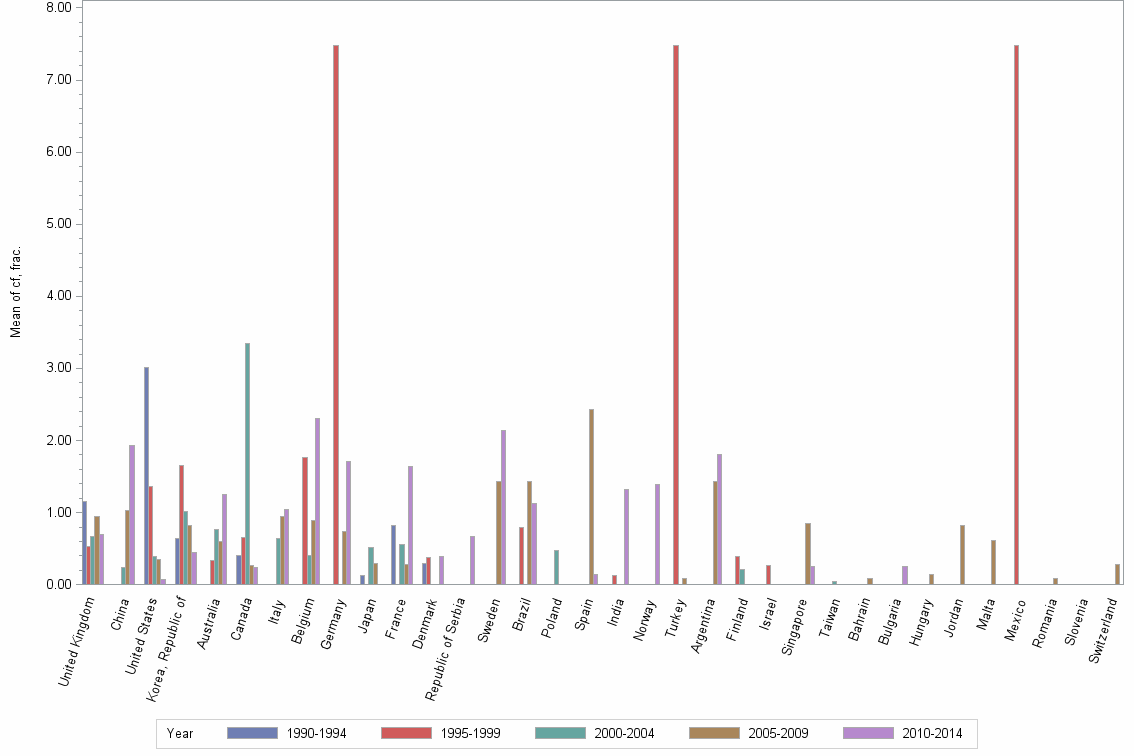 Bar chart of publication_year
