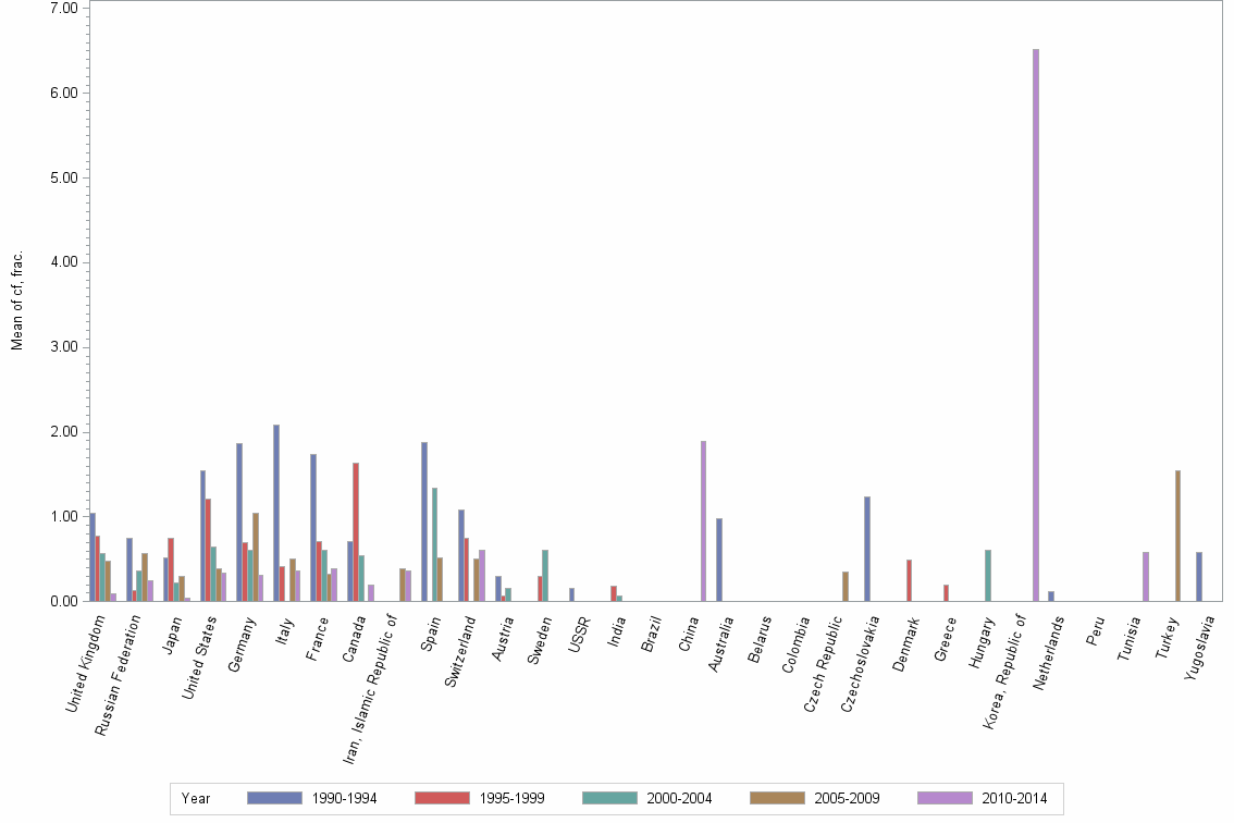 Bar chart of publication_year