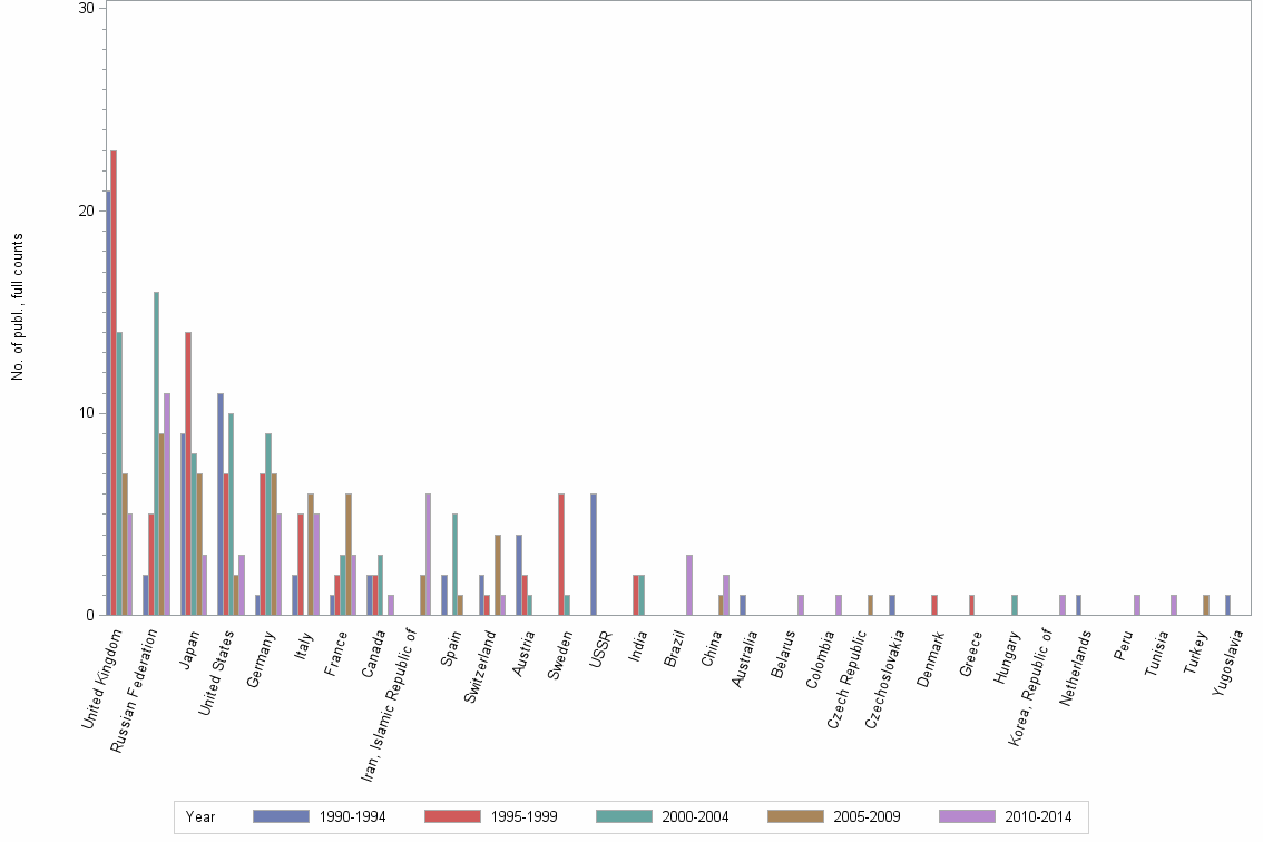 Bar chart of publication_year