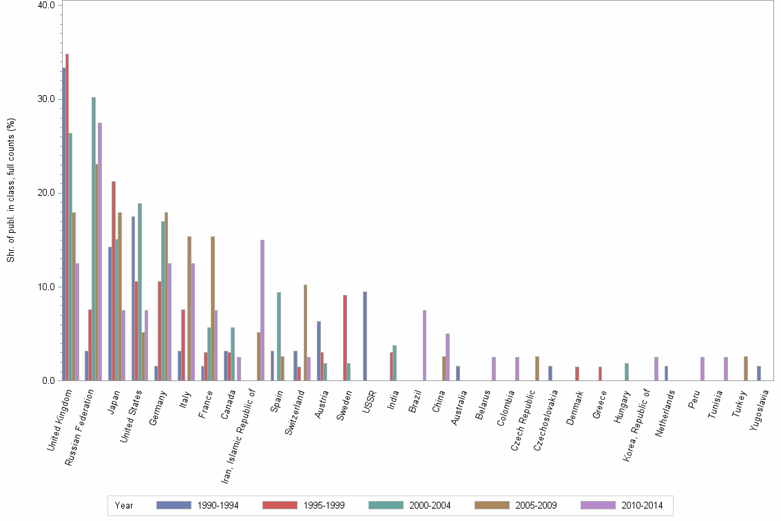 Bar chart of publication_year