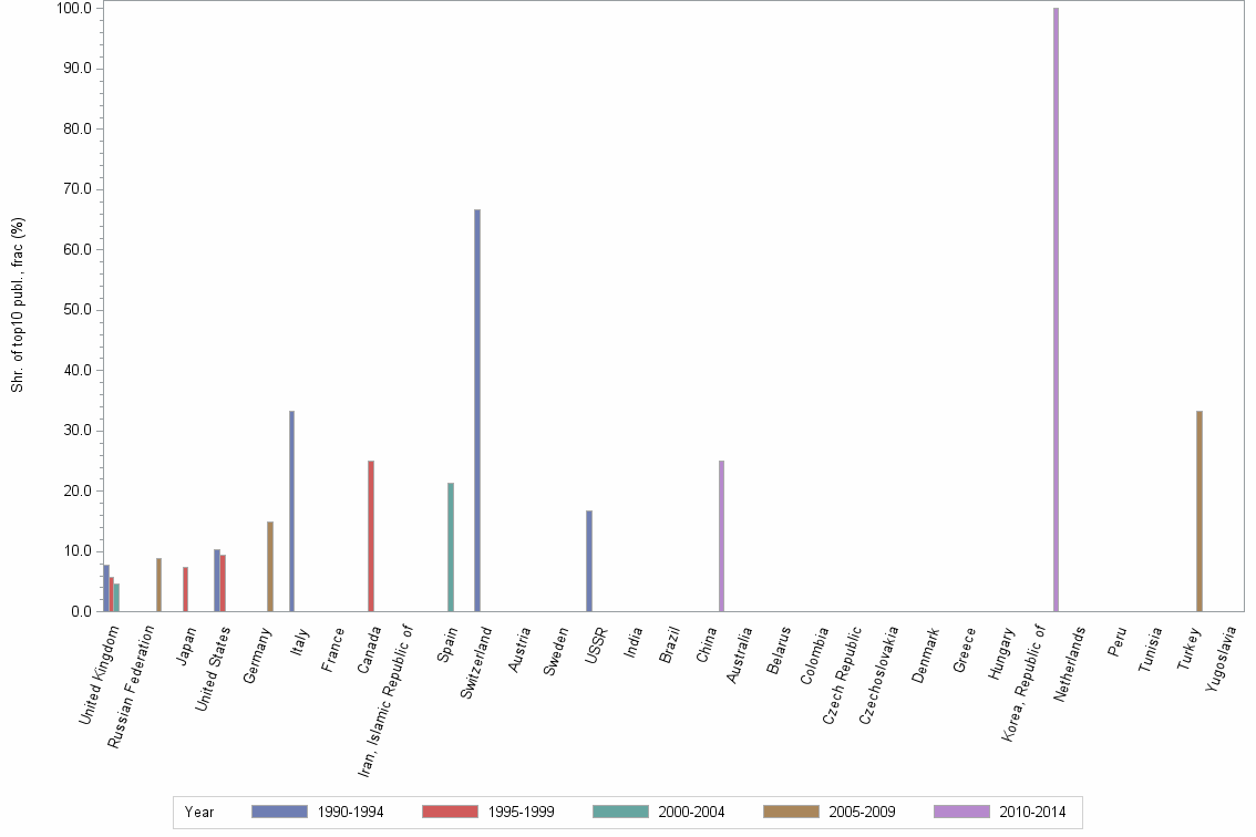 Bar chart of publication_year