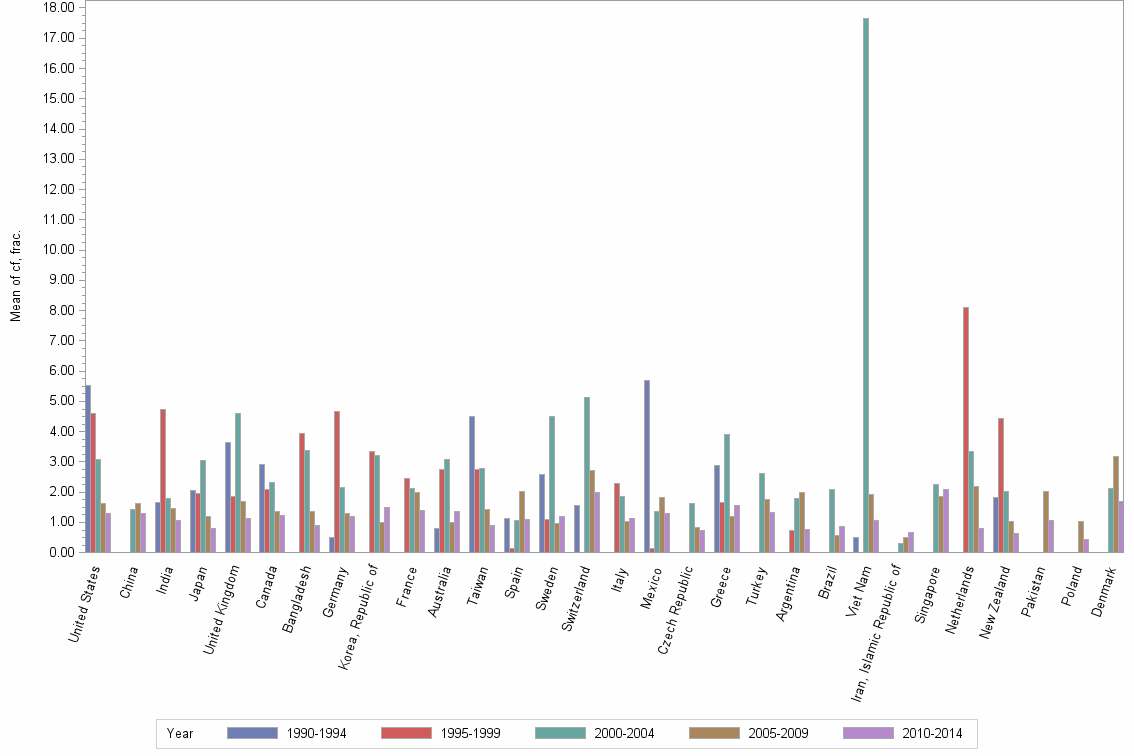 Bar chart of publication_year