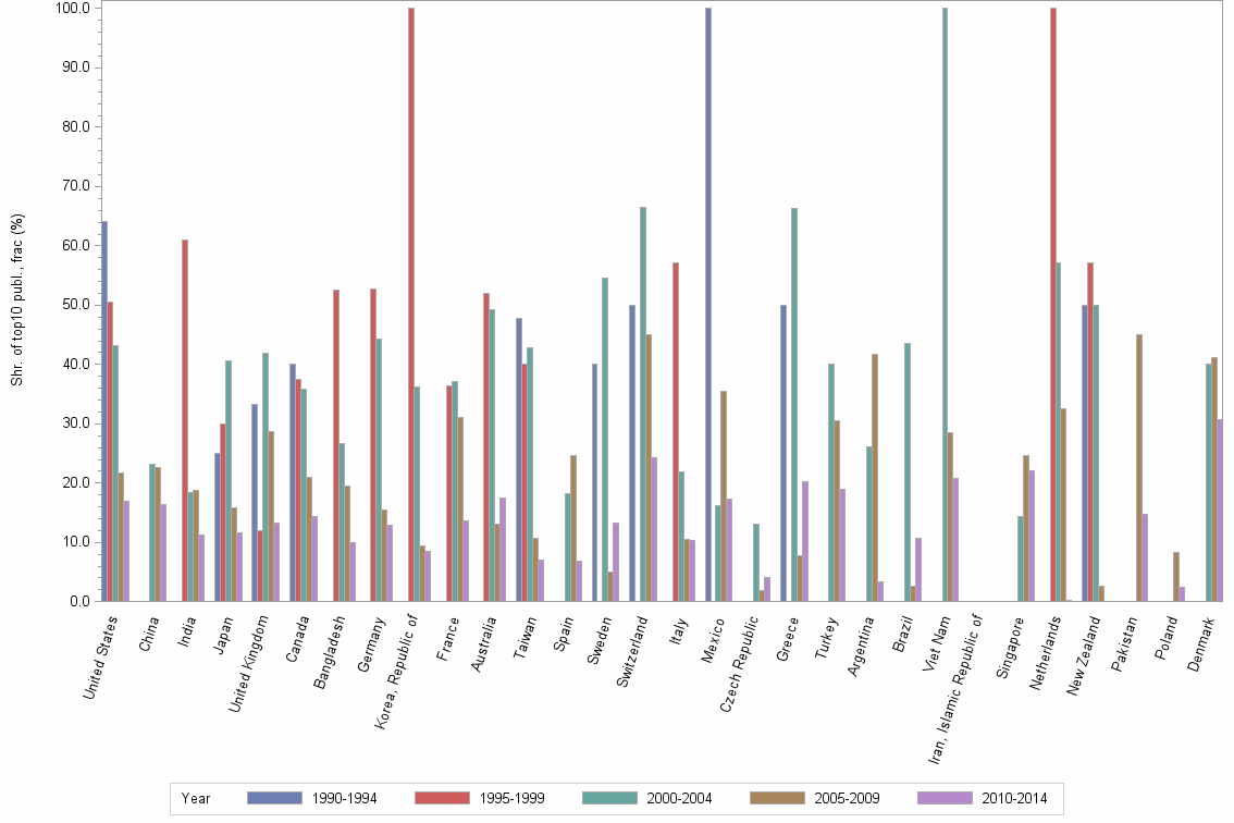 Bar chart of publication_year