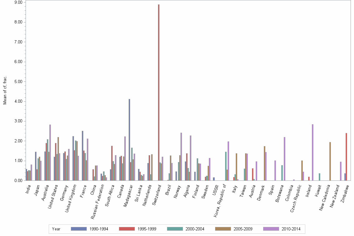 Bar chart of publication_year