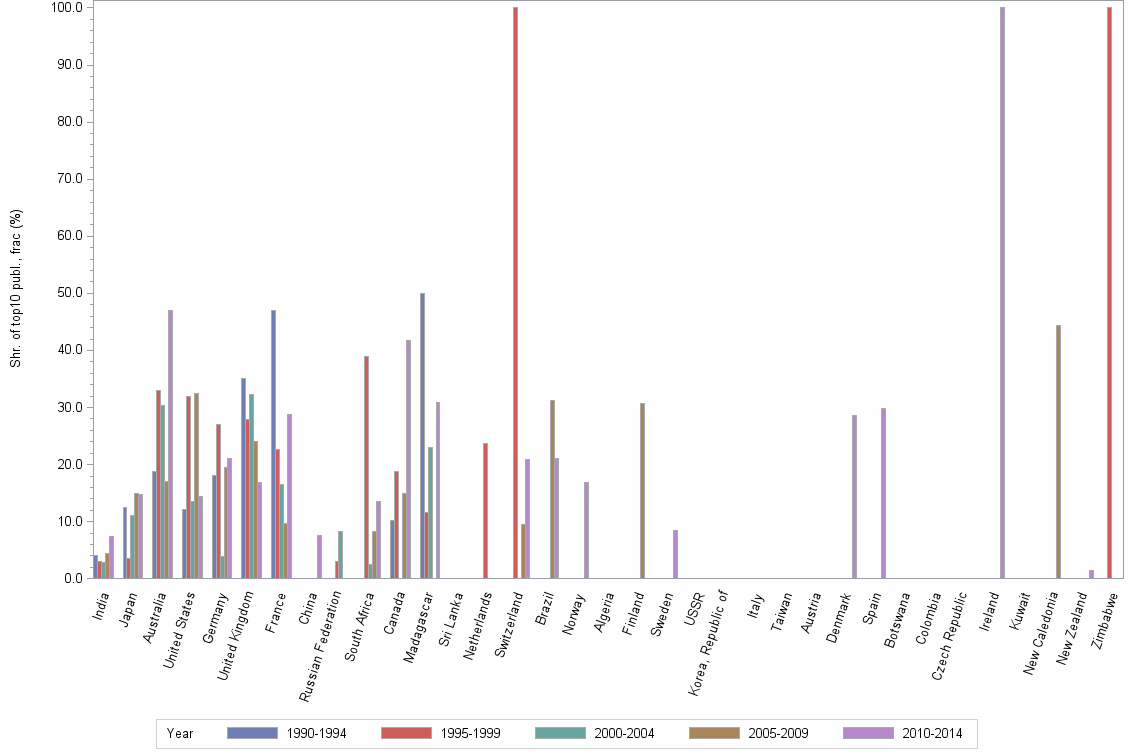 Bar chart of publication_year