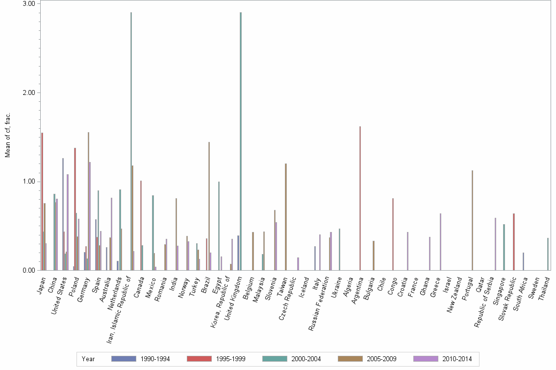 Bar chart of publication_year