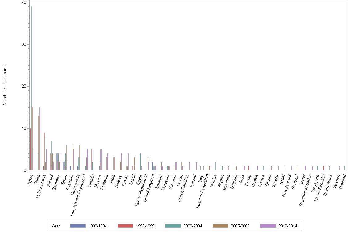 Bar chart of publication_year