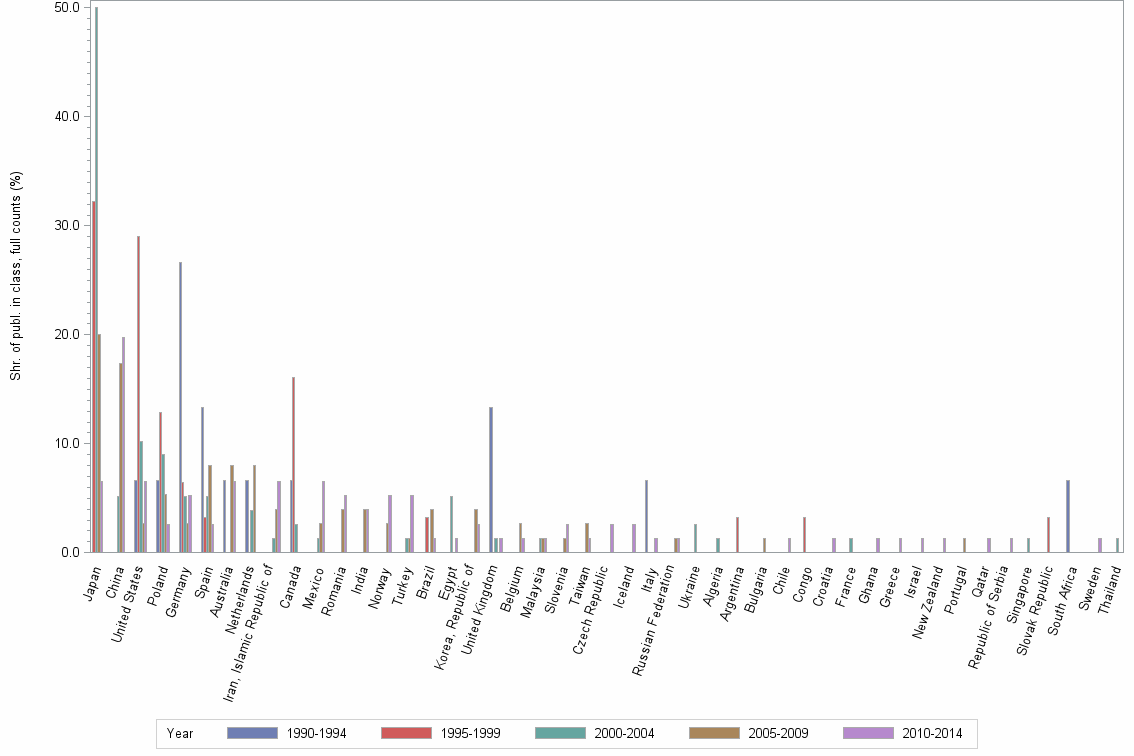 Bar chart of publication_year