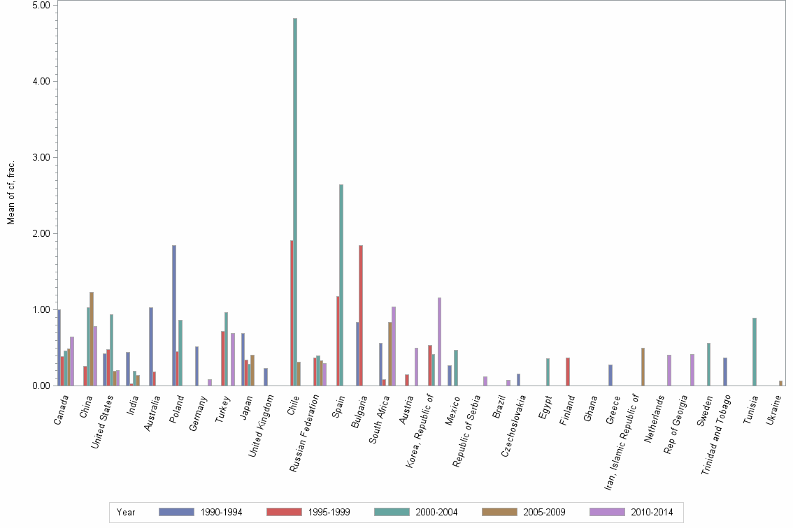 Bar chart of publication_year