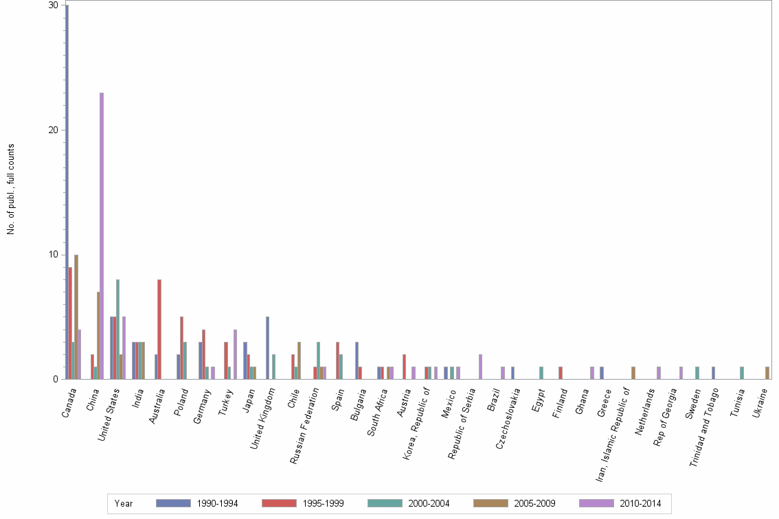 Bar chart of publication_year