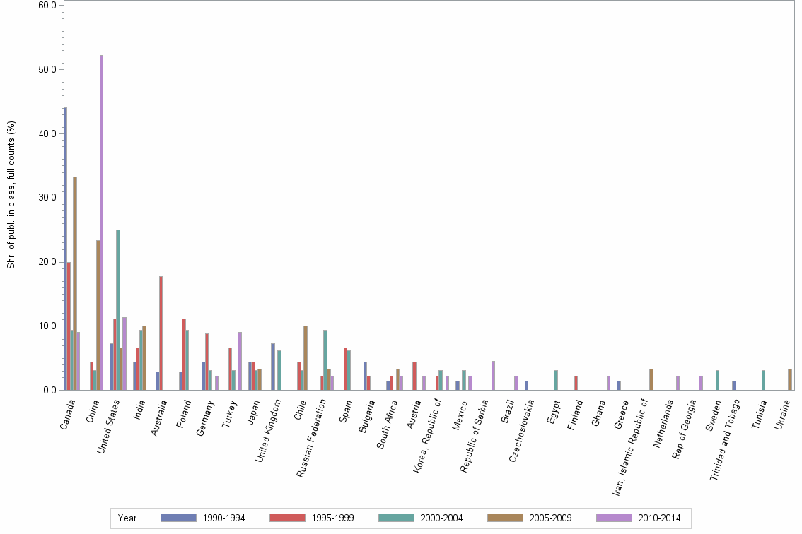 Bar chart of publication_year
