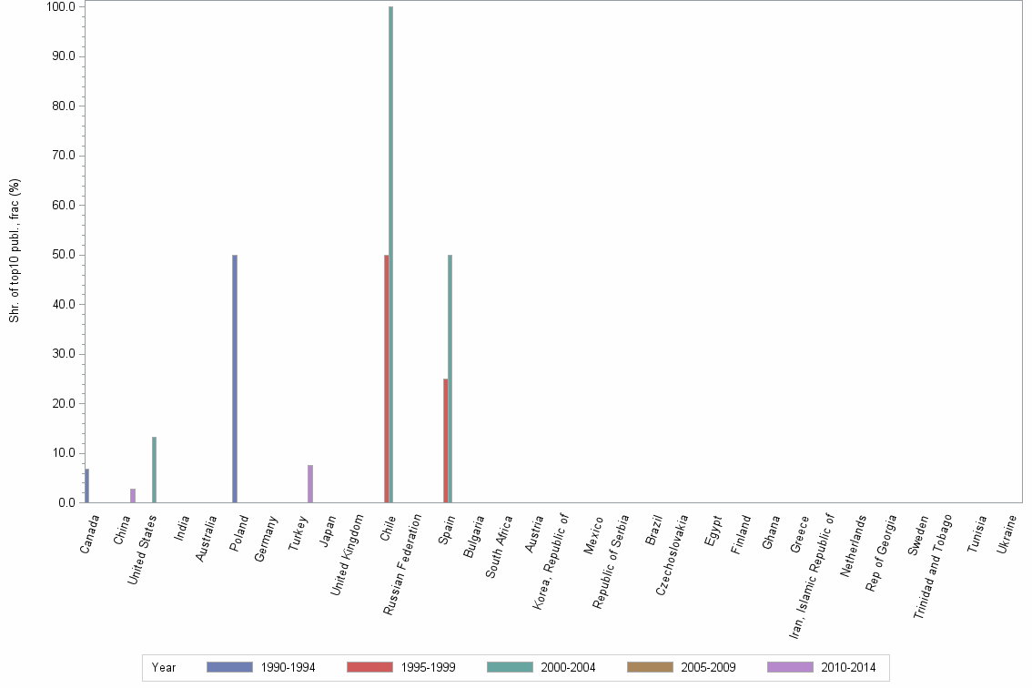 Bar chart of publication_year