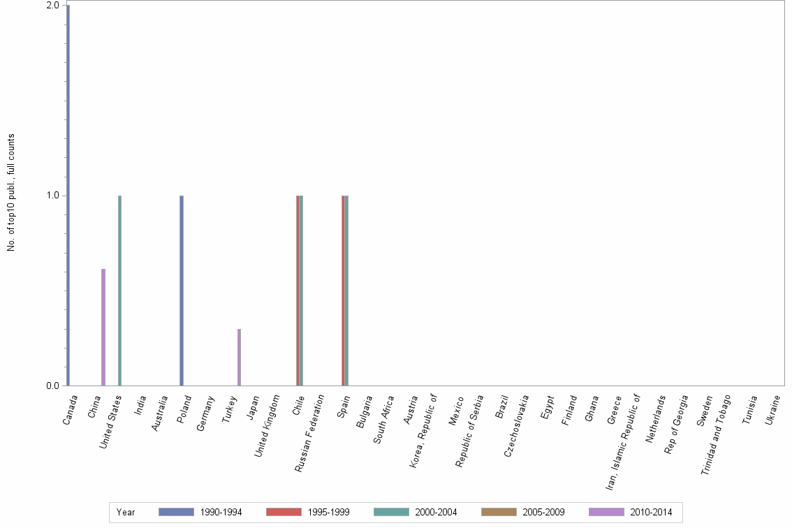 Bar chart of publication_year