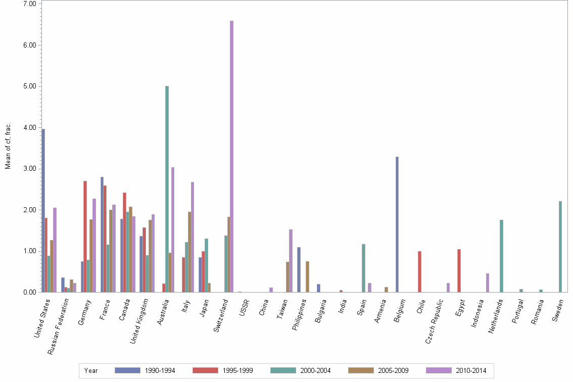 Bar chart of publication_year