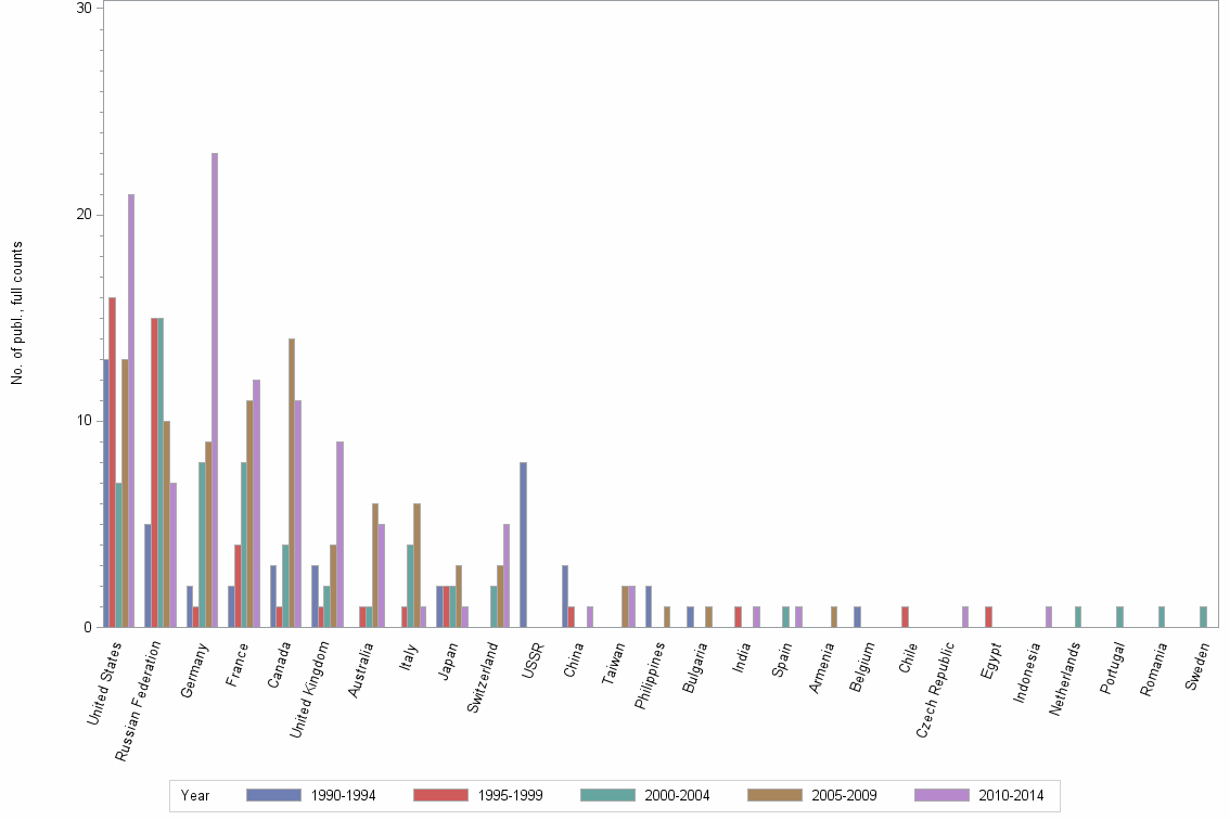 Bar chart of publication_year