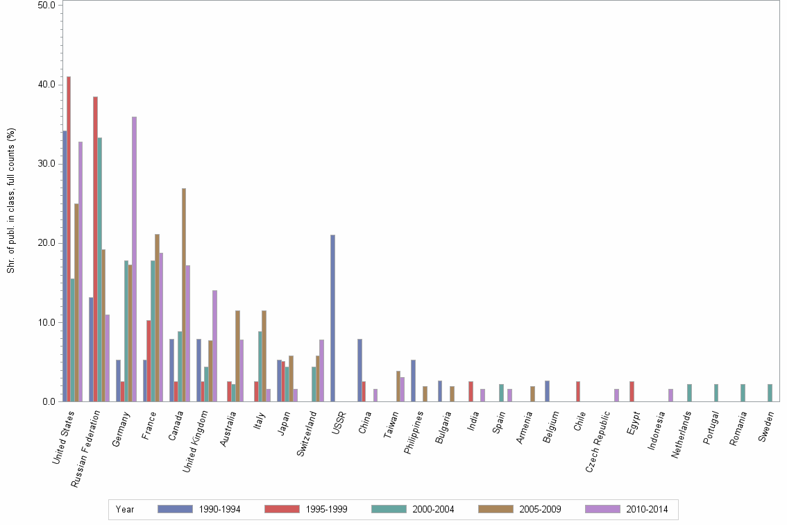 Bar chart of publication_year
