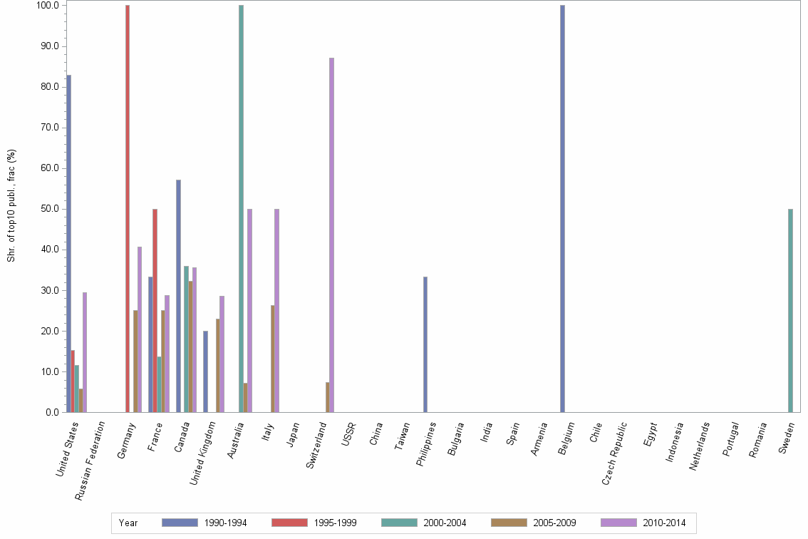Bar chart of publication_year