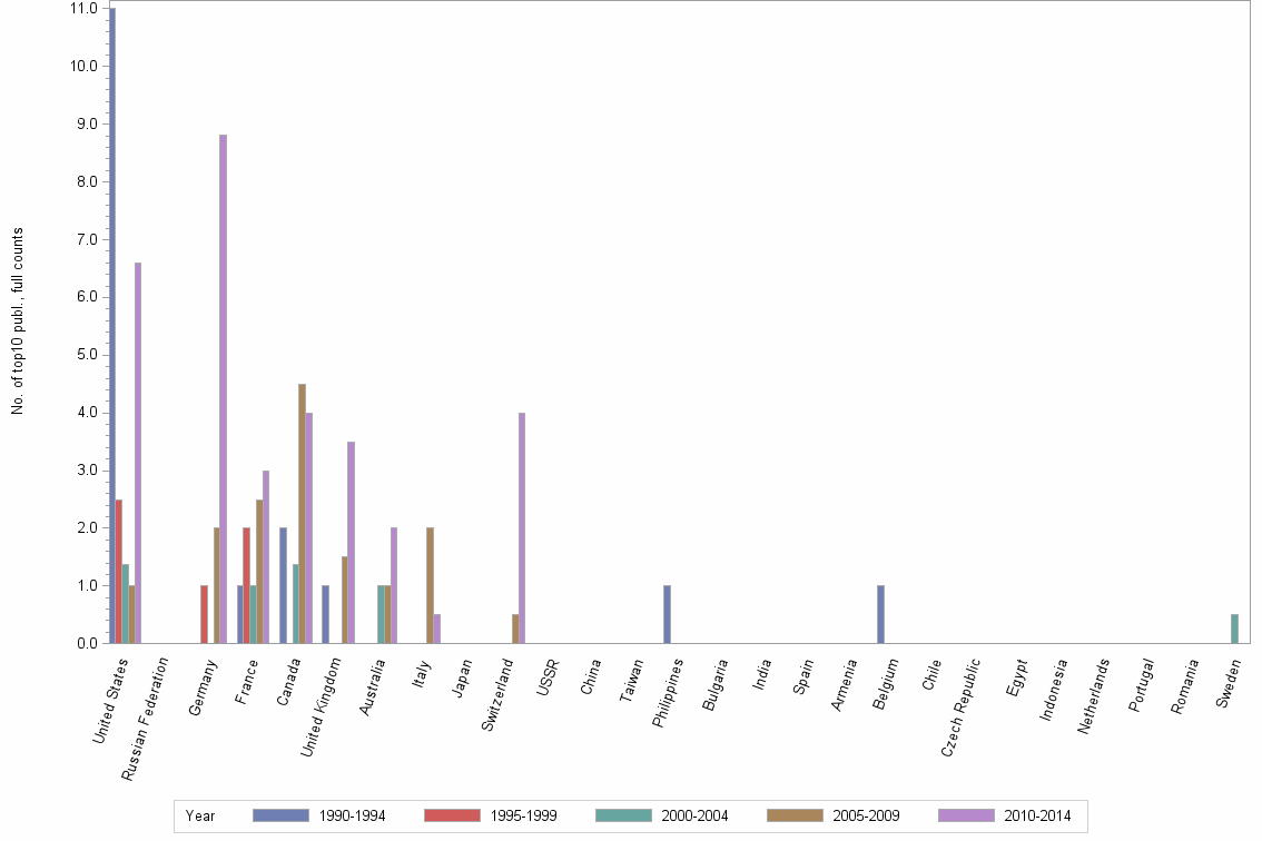 Bar chart of publication_year